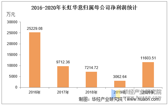 2016-2020年长虹华意归属母公司净利润统计