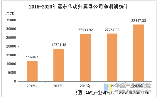 2016-2020年远东传动归属母公司净利润统计