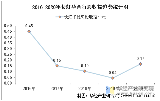 2016-2020年长虹华意每股收益趋势统计图