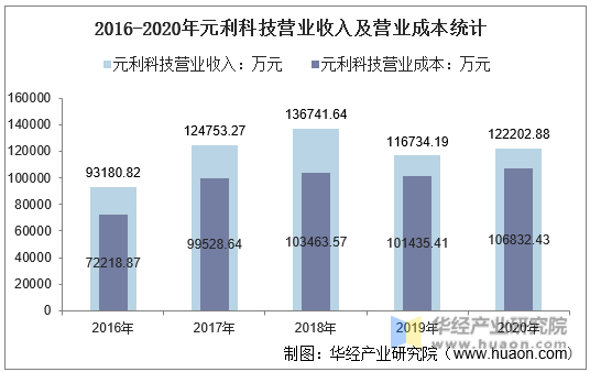 2016-2020年元利科技营业收入及营业成本统计