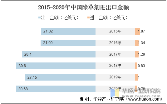 2015-2020年中国除草剂进出口金额