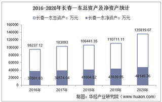 2016-2020年长春一东(600148)总资产、营业收入、营业成本、净利润及每股收益统计