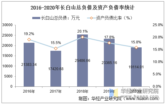 2016-2020年长白山总负债及资产负债率统计