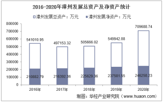 2016-2020年漳州发展（000753）总资产、营业收入、营业成本、净利润及每股收益统计