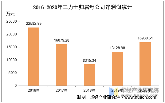2016-2020年三力士归属母公司净利润统计