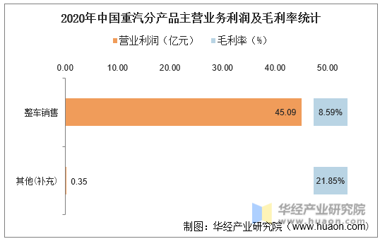 2020年中国重汽分产品主营业务利润及毛利率统计