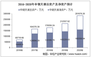 2016-2020年中钢天源(002057)总资产、营业收入、营业成本、净利润及每股收益统计
