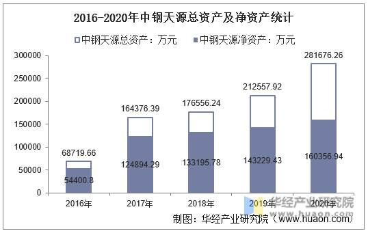 2016-2020年中钢天源总资产及净资产统计