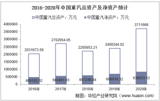 2016-2020年中国重汽（000951）总资产、营业收入、营业成本、净利润及每股收益统计