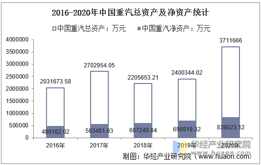 2016-2020年中国重汽总资产及净资产统计