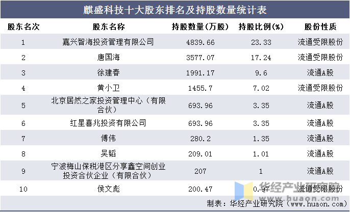 麒盛科技十大股东排名及持股数量统计表