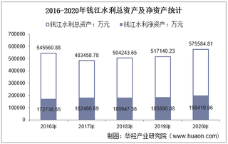 2016-2020年钱江水利(600283)总资产、营业收入、营业成本、净利润及股本结构统计