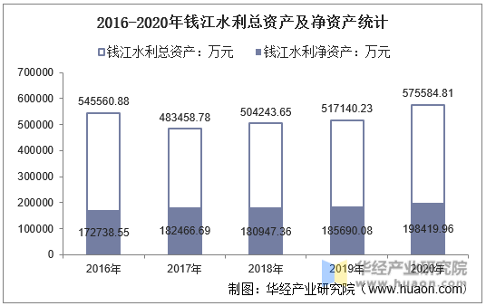 2016-2020年钱江水利总资产及净资产统计