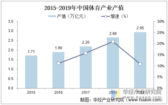 2015-2019年中国体育产业产值