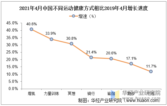 2021年4月中国不同运动健康方式相比2019年4月增长速度