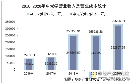 2016-2020年中光学营业收入及营业成本统计