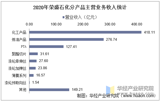 2020年荣盛石化分产品主营业务收入统计