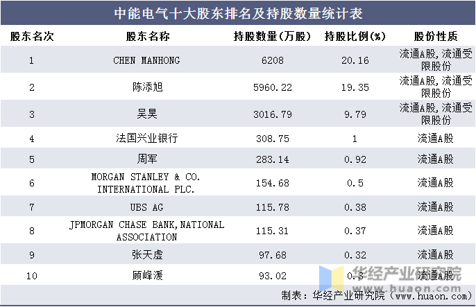 中能电气十大股东排名及持股数量统计表