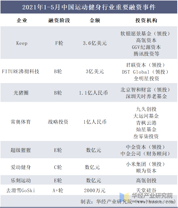 2021年1-5月中国运动健身行业重要融资事件