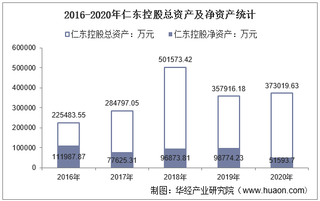 2016-2020年仁东控股(002647)总资产、营业收入、营业成本、净利润及股本结构统计
