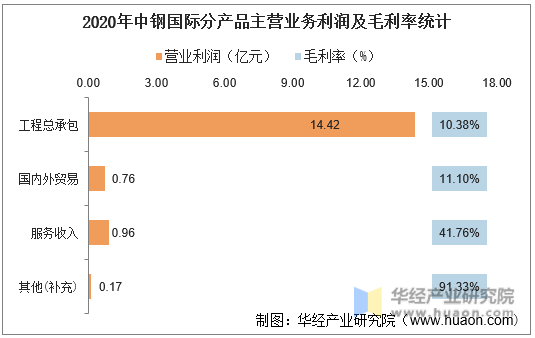 2020年中钢国际分产品主营业务利润及毛利率统计