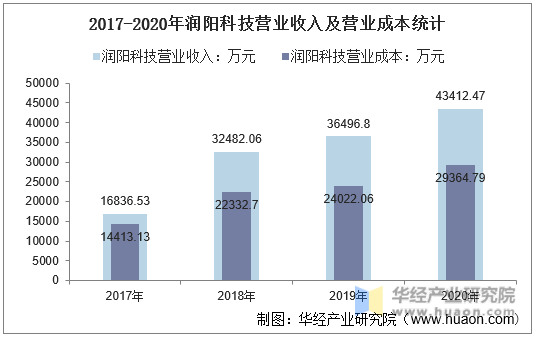 2017-2020年润阳科技营业收入及营业成本统计