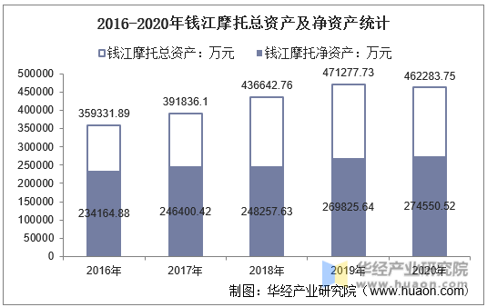 2016-2020年钱江摩托总资产及净资产统计