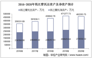 2016-2020年钱江摩托(000913)总资产、营业收入、营业成本、净利润及股本结构统计