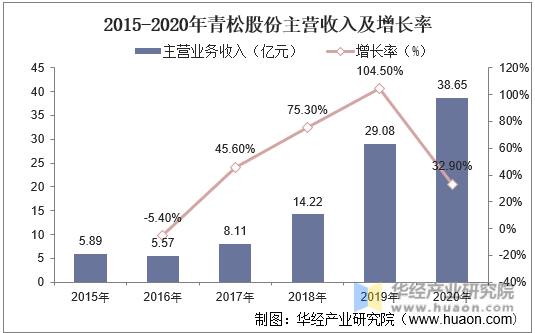 2015-2020年青松股份主营业务收入及增长率