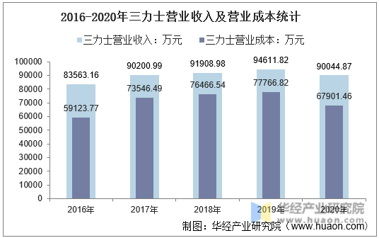 2016-2020年三力士营业收入及营业成本统计