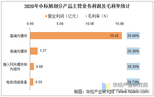 2020年中际旭创分产品主营业务利润及毛利率统计