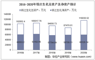 2016-2020年钱江生化(600796)总资产、营业收入、营业成本、净利润及股本结构统计