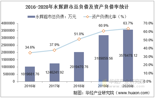 2016-2020年永辉超市总负债及资产负债率统计