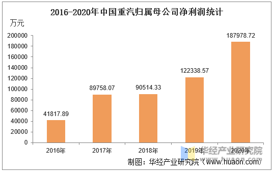 2016-2020年中国重汽归属母公司净利润统计