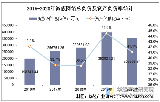 2016-2020年游族网络总负债及资产负债率统计