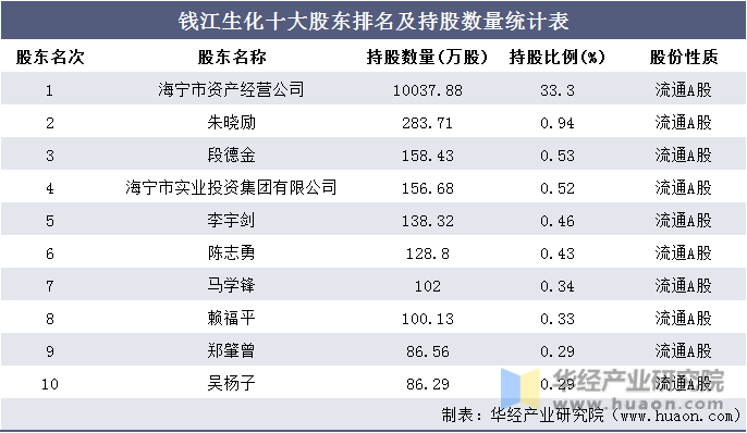 钱江生化十大股东排名及持股数量统计表