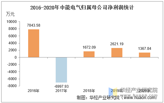 2016-2020年中能电气归属母公司净利润统计