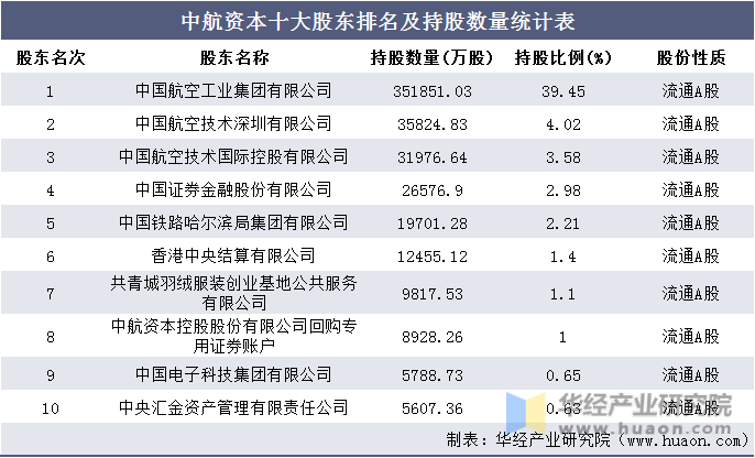 中航资本十大股东排名及持股数量统计表