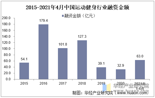 2015-2021年4月中国运动健身行业融资金额
