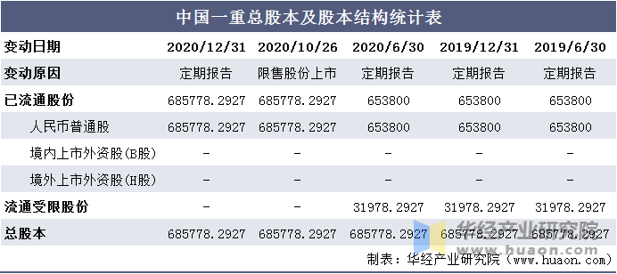 中国一重总股本及股本结构统计表