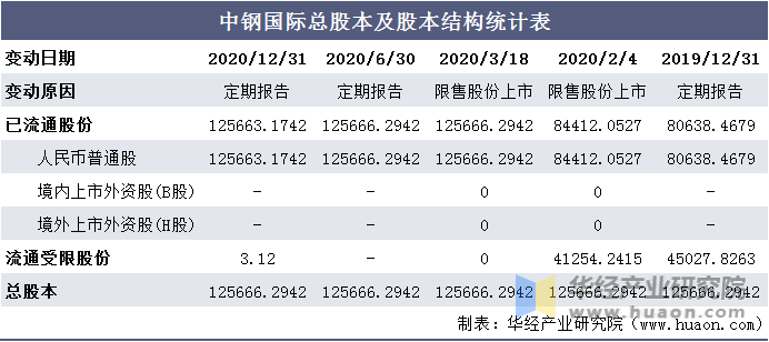 中钢国际总股本及股本结构统计表