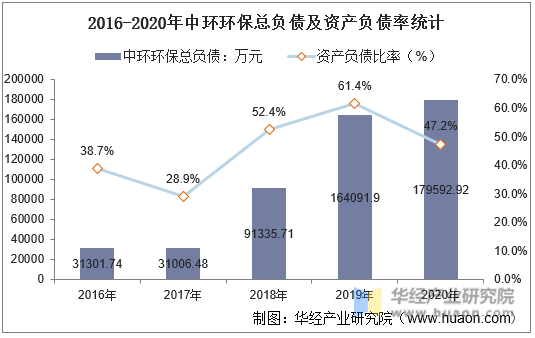 2016-2020年中环环保总负债及资产负债率统计