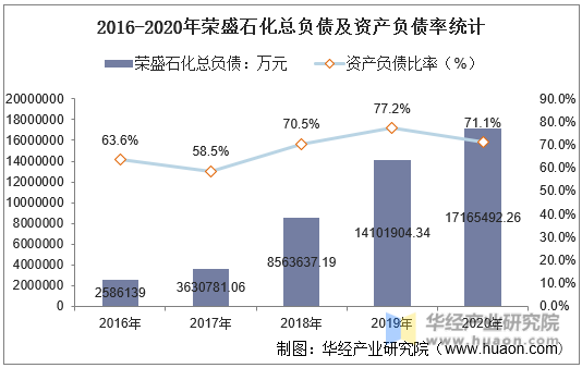 2016-2020年荣盛石化总负债及资产负债率统计