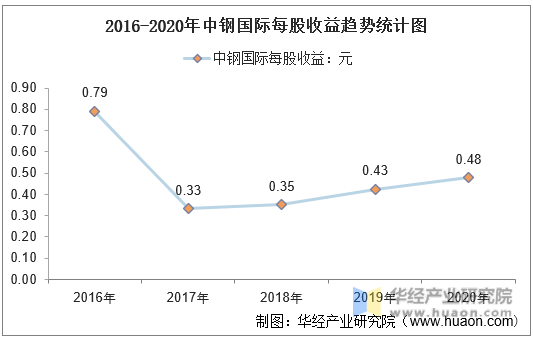 2016-2020年中钢国际每股收益趋势统计图