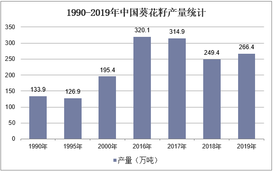 1990-2019年中国葵花籽产量统计