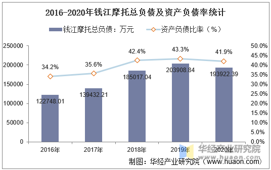 2016-2020年钱江摩托总负债及资产负债率统计