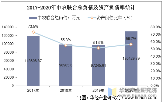 2017-2020年中农联合总负债及资产负债率统计