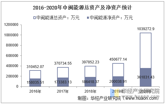 2016-2020年中闽能源总资产及净资产统计
