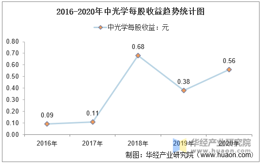 2016-2020年中光学每股收益趋势统计图