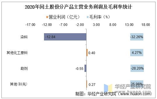 2020年闰土股份分产品主营业务利润及毛利率统计